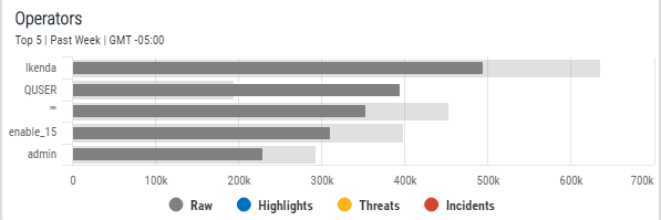 An image showing data with the previosu